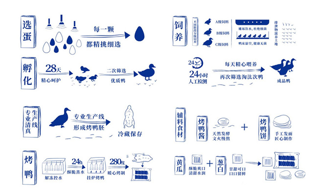 萬酥脆烤鴨流程 萬酥脆烤鴨流程